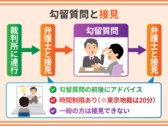 勾留質問と接見
