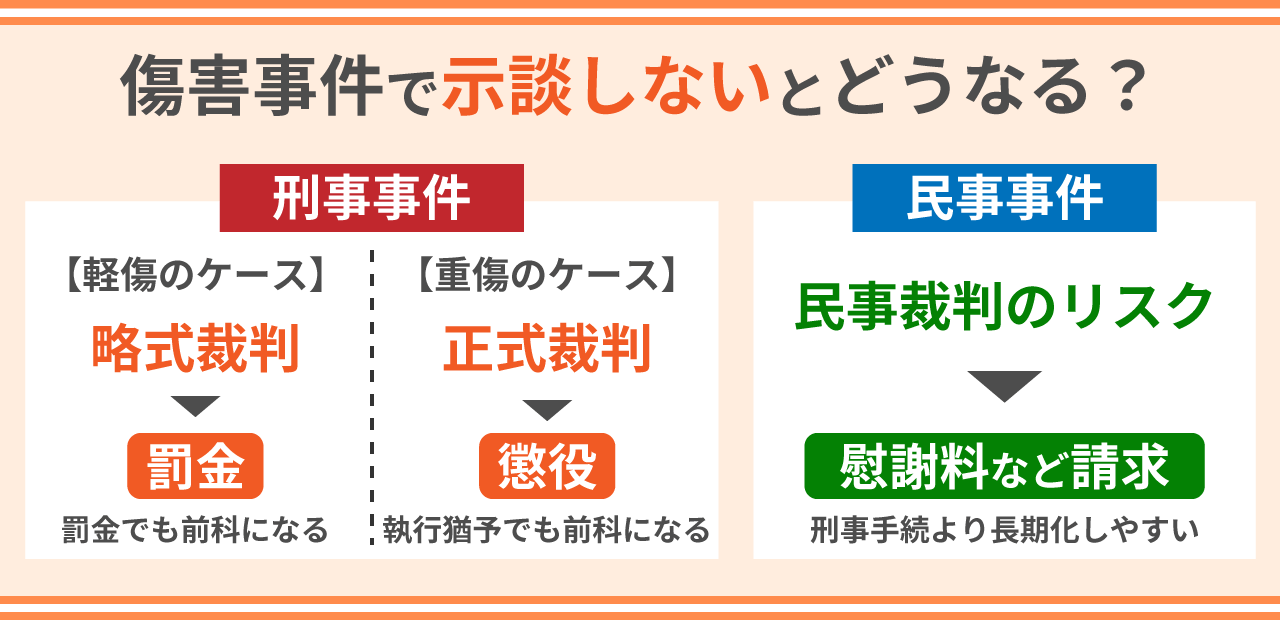 傷害事件で示談しないとどうなる？