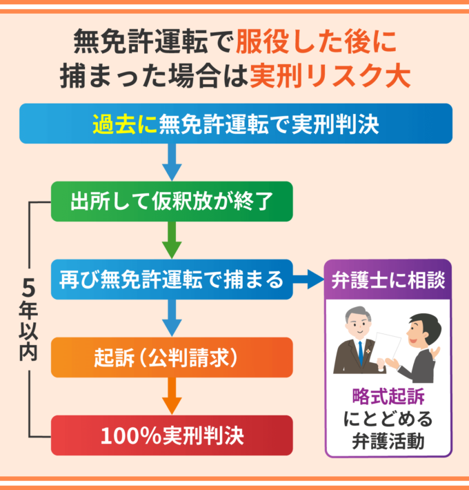 無免許運転で服役した後に捕まった場合は実刑