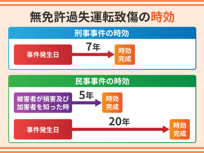 無免許過失運転致傷の時効