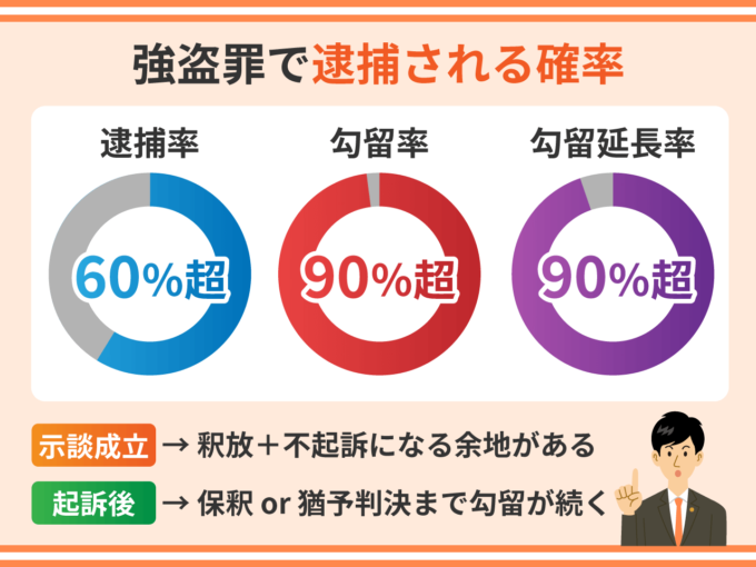強盗罪で逮捕される確率
