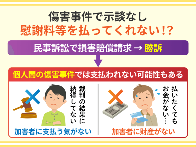 傷害事件で示談なし-慰謝料等を払ってくれない!?