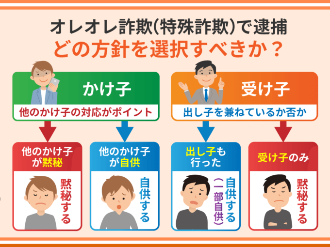 オレオレ詐欺（特殊詐欺）で逮捕_どの方針を選択すべきか？