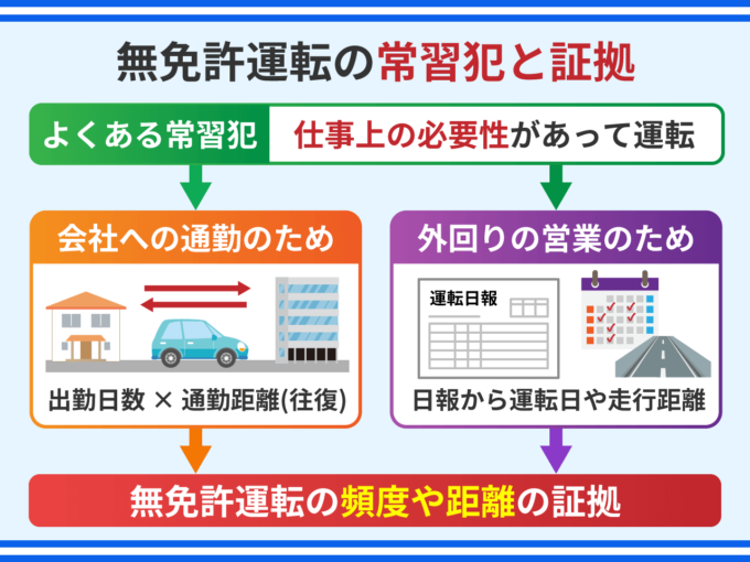 無免許運転の常習犯と証拠