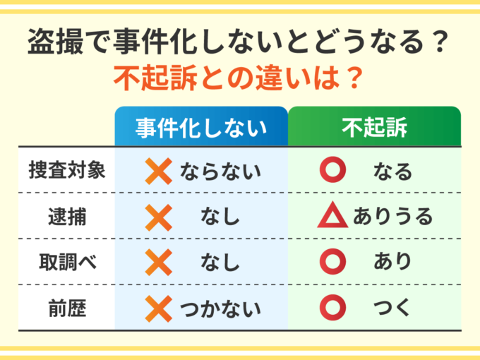 盗撮で事件化しないとどうなる？不起訴との違いは？