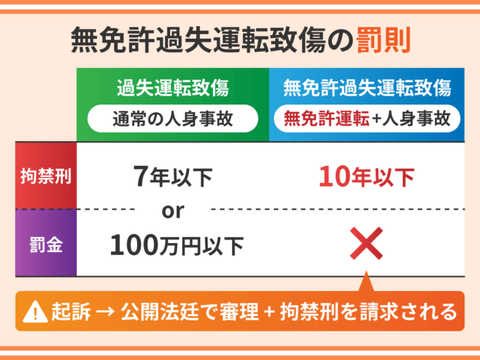 無免許過失運転致傷の罰則