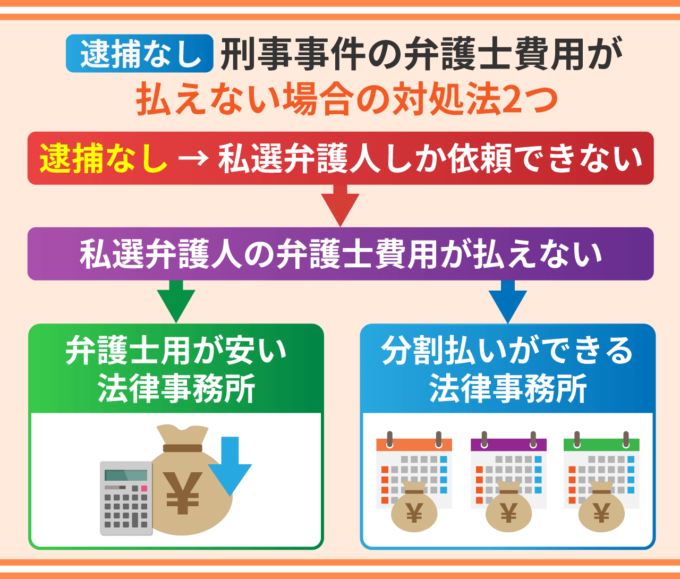 刑事事件の弁護士費用が払えない場合の対処法２つ－逮捕されていないケース
