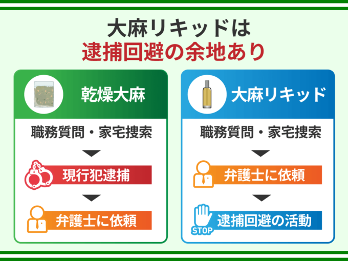 大麻リキッドは逮捕回避の余地あり
