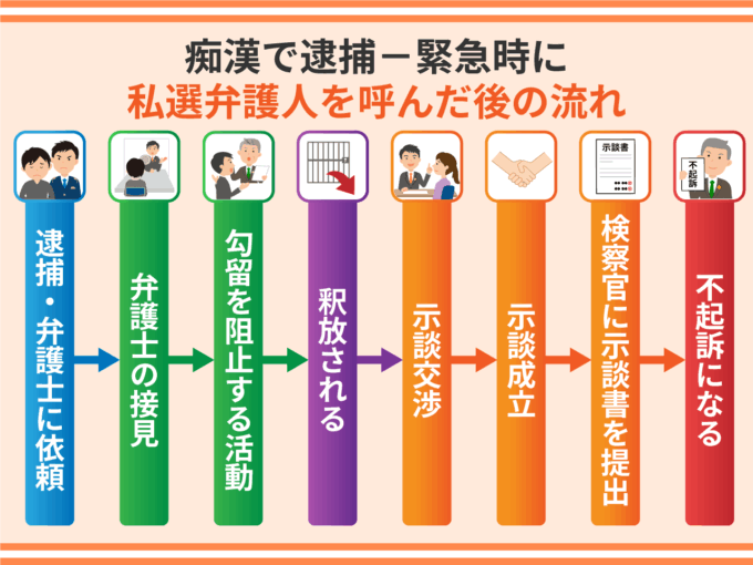 痴漢で逮捕－緊急時に私選弁護人を呼んだあとの流れ