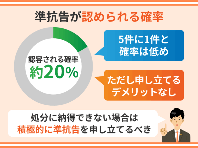 準抗告が認められる確率