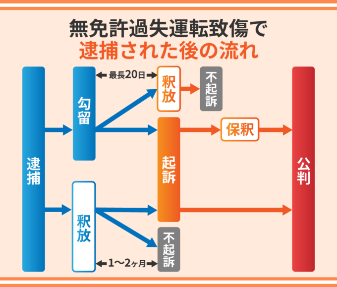 無免許過失運転致傷で逮捕された後の流れ