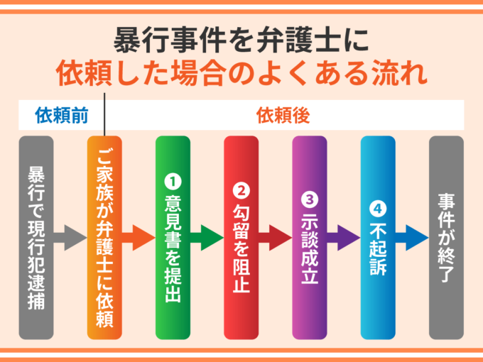 暴行事件を弁護士に依頼した場合のよくある流れ