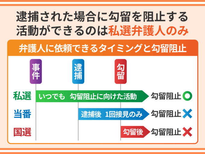 逮捕された場合に勾留を阻止する活動ができるのは私選弁護人のみ