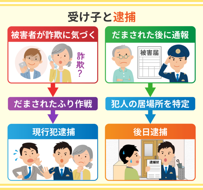 受け子と逮捕