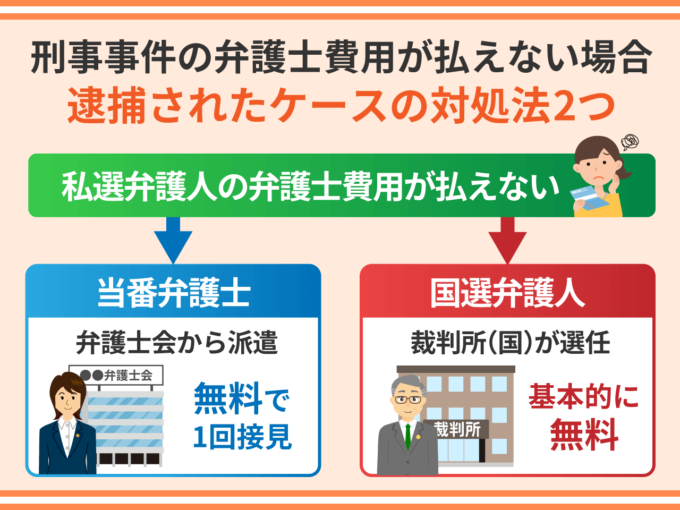 刑事事件の弁護士費用が払えない場合の対処法2つ-逮捕されたケース