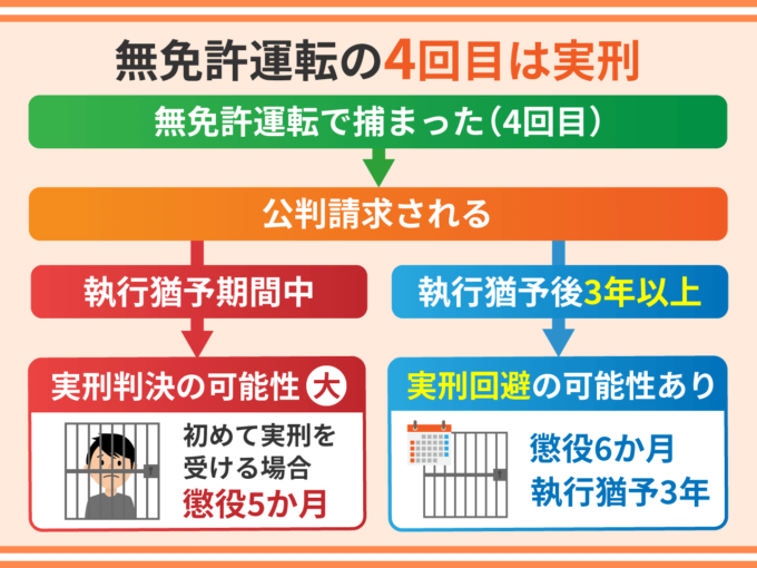 無免許運転の４回目は実刑