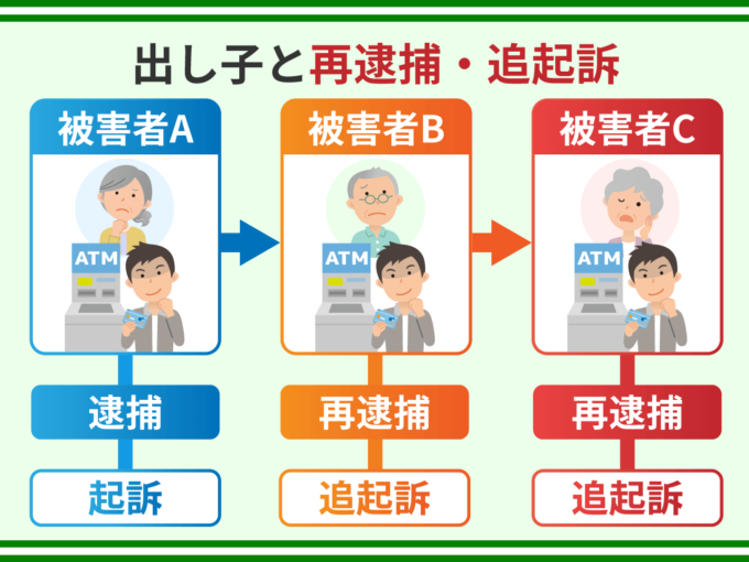 出し子と再逮捕・追起訴