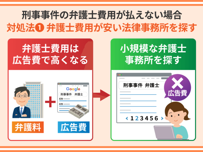 刑事事件の弁護士費用が払えない場合の対処法①-弁護士費用が安い法律事務所を探す