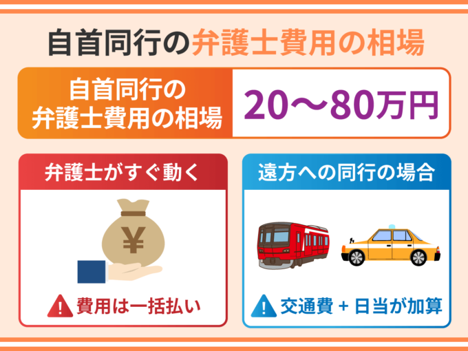 自首同行の弁護士費用の相場
