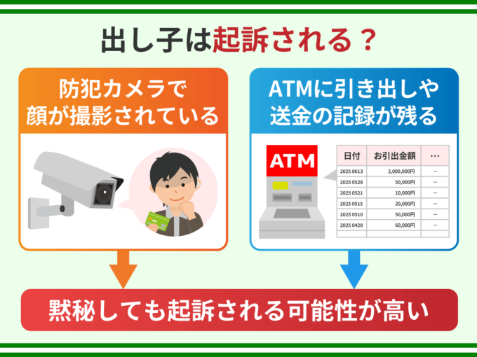 出し子は起訴される？