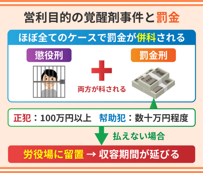 営利目的の覚醒剤事件と罰金