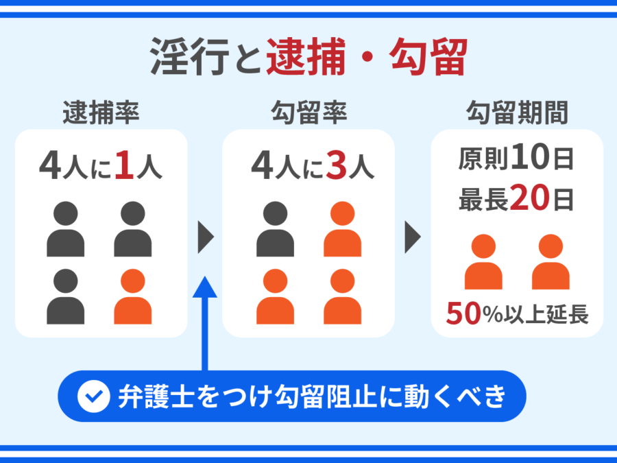 淫行と逮捕・勾留