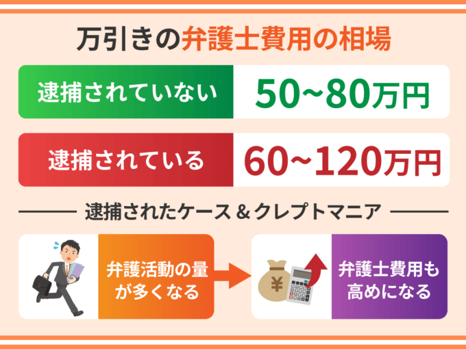 万引きの弁護士費用の相場