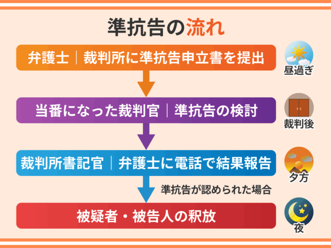 準抗告の流れ