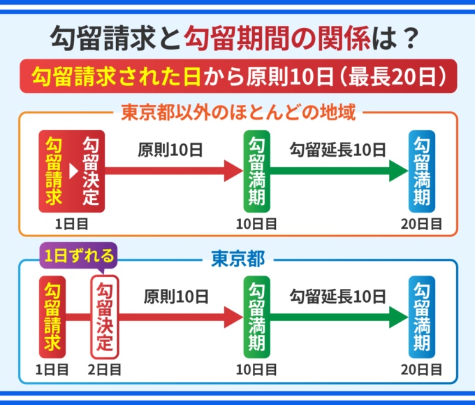 勾留請求と勾留期間の関係は？
