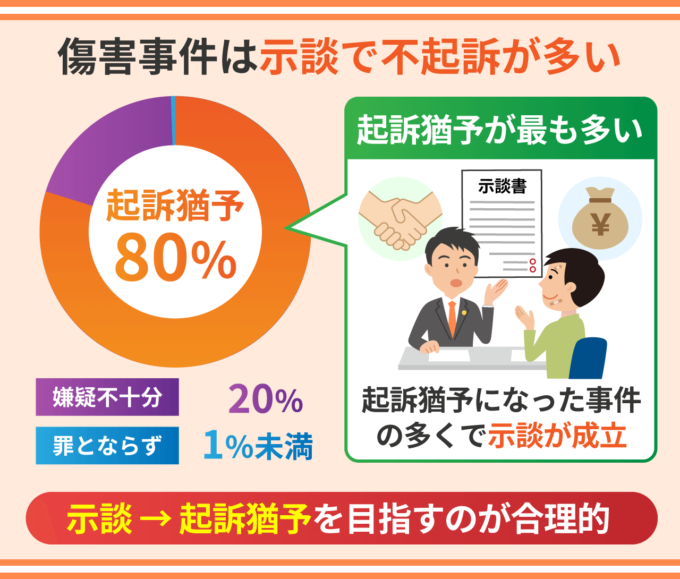 傷害事件は示談で不起訴が多い