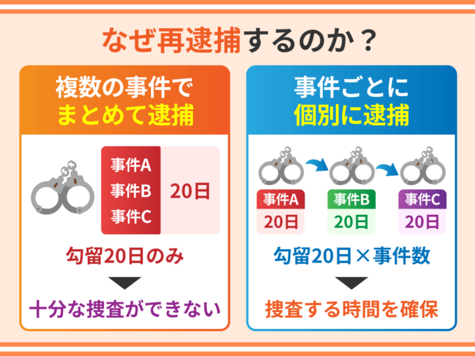 なぜ再逮捕するのか？