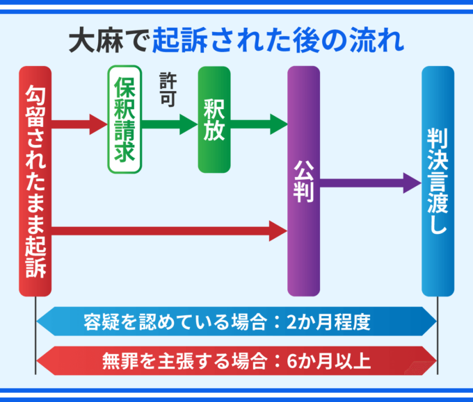 大麻で起訴された後の流れ