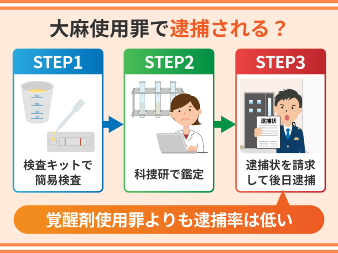 大麻使用罪で逮捕される？