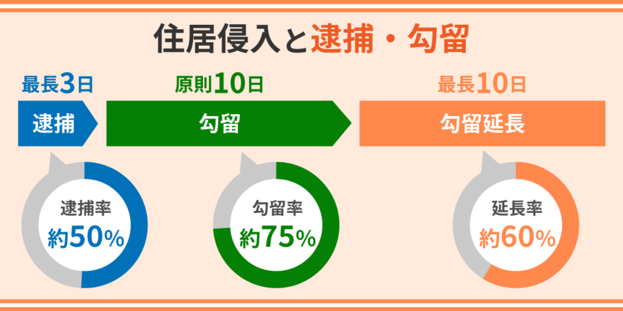 住居侵入と逮捕・勾留