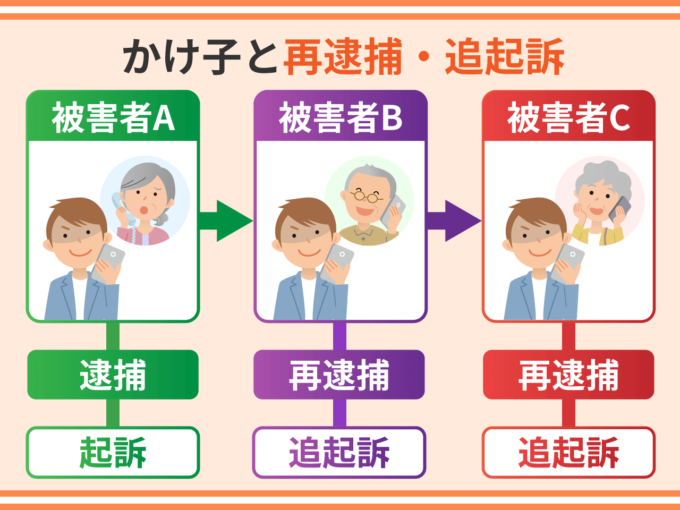 かけ子と再逮捕・追起訴