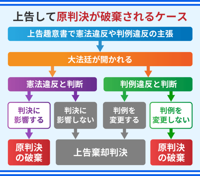 刑事事件の上告とは？控訴との違いや上告棄却、流れについて解説