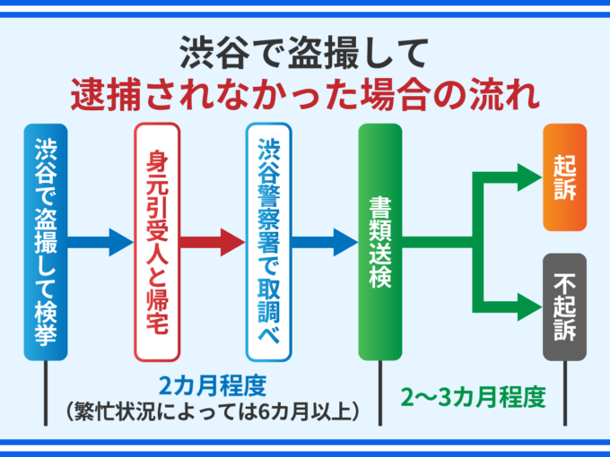 渋谷で盗撮して逮捕されなかった場合の流れ