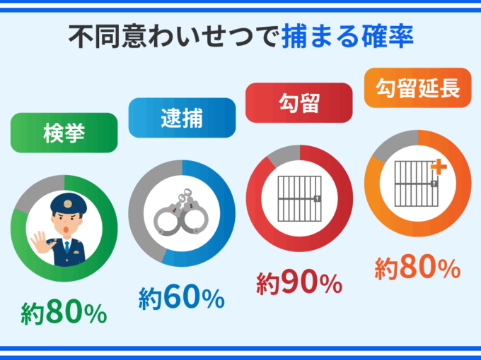 不同意わいせつで捕まる確率