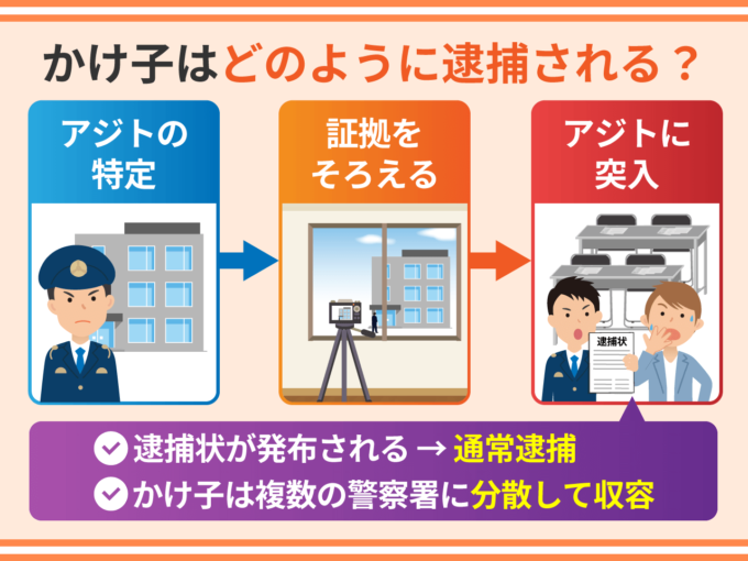 かけ子はどのように逮捕される？