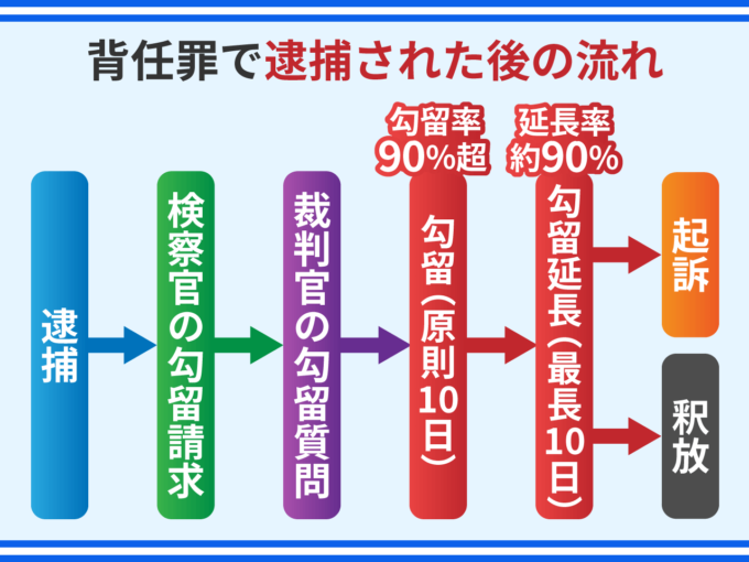 背任罪で逮捕された後の流れ