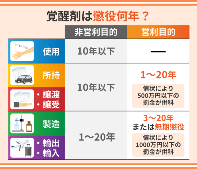 覚醒剤は懲役何年？