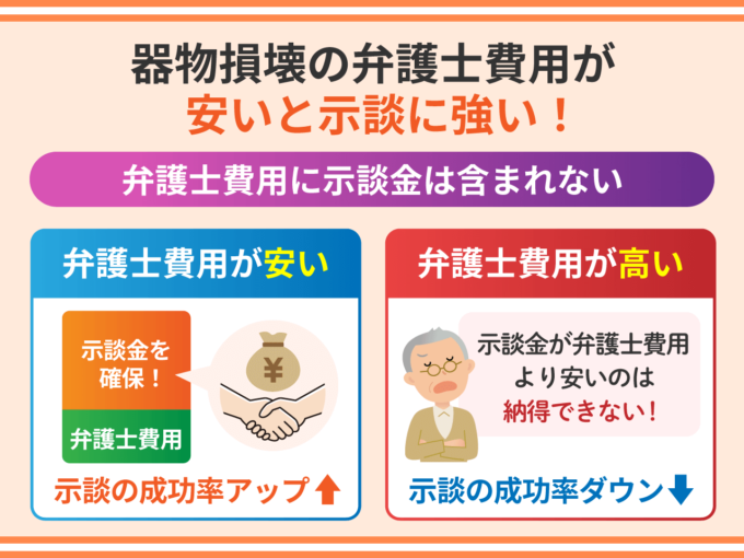 器物損壊の弁護士費用が安いと示談に強い