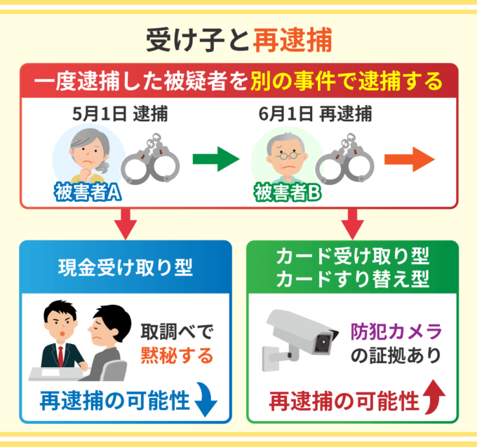 受け子と再逮捕