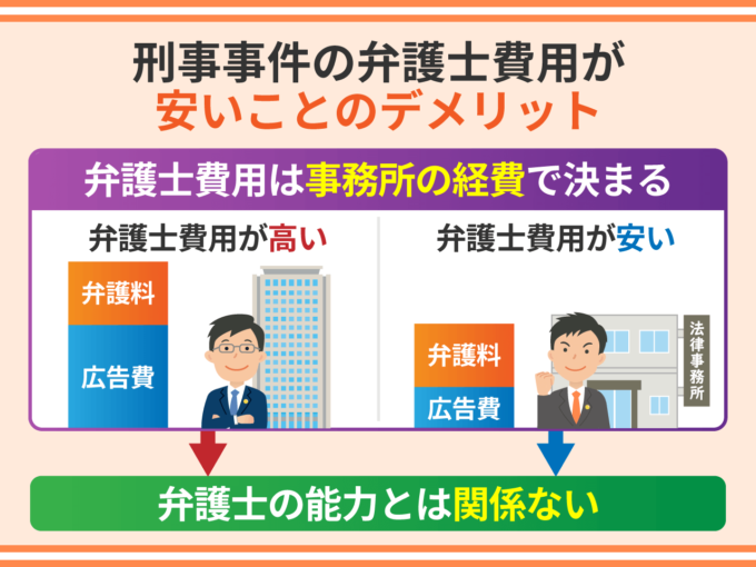 刑事事件の弁護士費用が安いことのデメリットは？