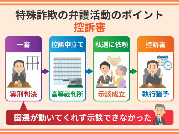 特殊詐欺の弁護活動のポイント－控訴審