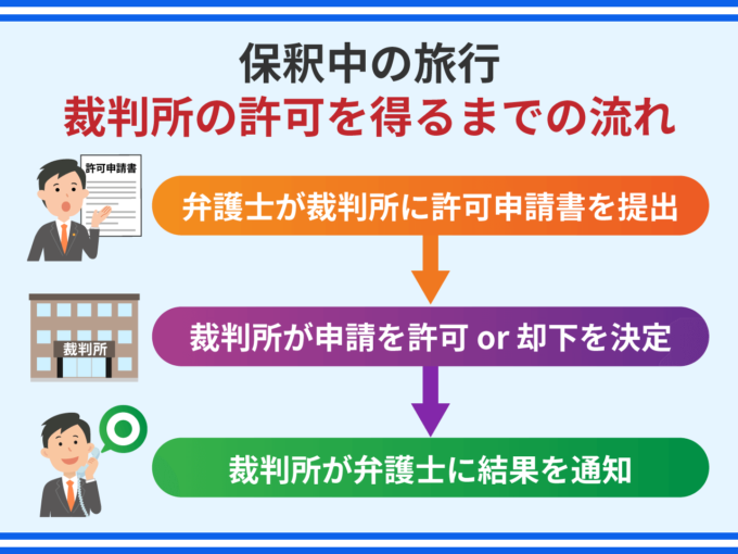 保釈中の旅行－裁判所の許可を得るまでの流れ