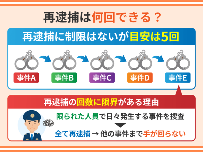 再逮捕は何回できる？