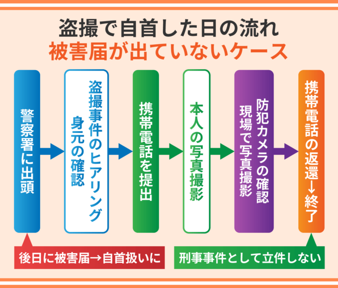盗撮で自首したときの流れ－被害届が出ていないケース