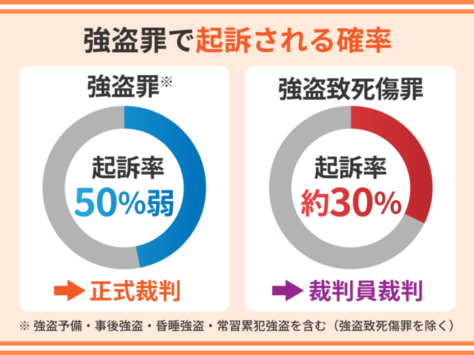 強盗罪で起訴される確率