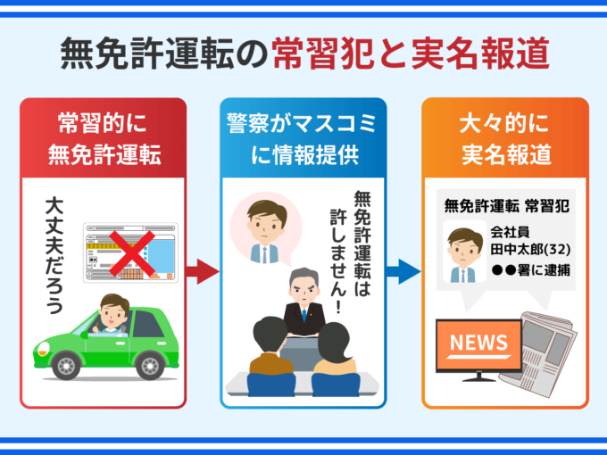 無免許運転の常習犯と実名報道